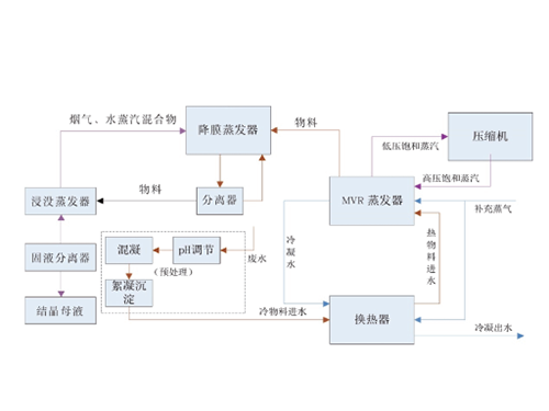MVR蒸發(fā)器